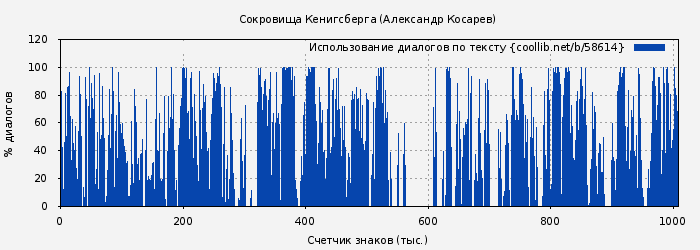 Использование диалогов по тексту книги № 58614: Сокровища Кенигсберга (Александр Косарев)