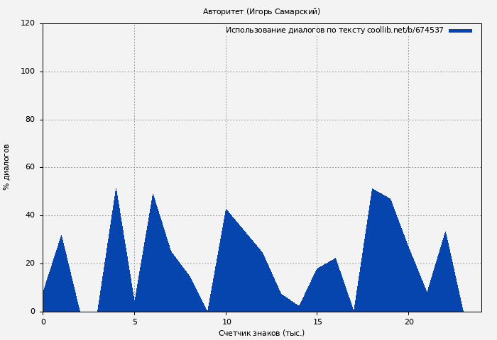 Использование диалогов по тексту книги № 674537: Авторитет (Игорь Самарский)