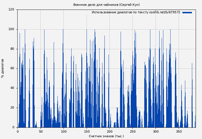 Использование диалогов по тексту книги № 679572: Военное дело для чайников (Сергей Кун)