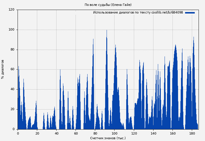Использование диалогов по тексту книги № 684098: По воле судьбы (Елена Гайе)