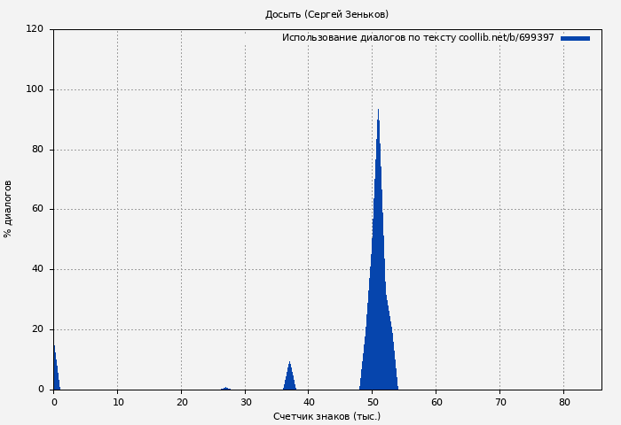 Использование диалогов по тексту книги № 699397: Досыть (Сергей Зеньков)