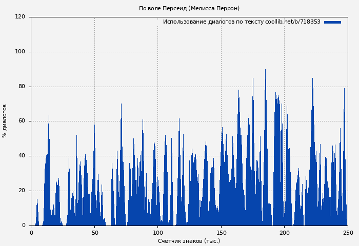Использование диалогов по тексту книги № 718353: По воле Персеид (Мелисса Перрон)