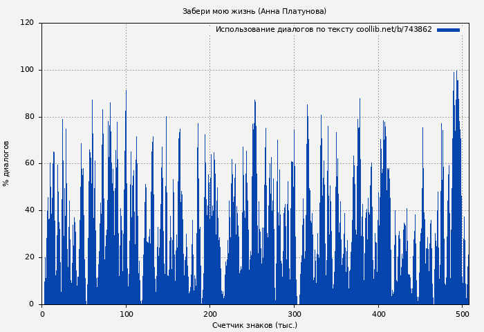 Использование диалогов по тексту книги № 743862: Забери мою жизнь (Анна Платунова)