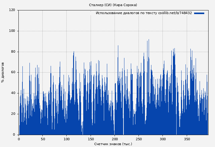 Использование диалогов по тексту книги № 748432: Сталкер (СИ) (Кира Сорока)