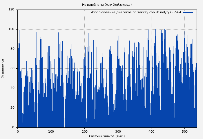 Использование диалогов по тексту книги № 755564: Не влюблены (Али Хейзелвуд)