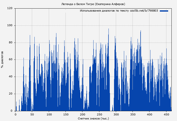 Использование диалогов по тексту книги № 798803: Легенда о Белом Тигре (Екатерина Алферов)