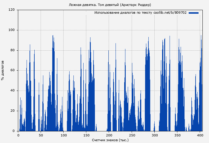 Использование диалогов по тексту книги № 809702: Ложная девятка. Том девятый (Аристарх Риддер)