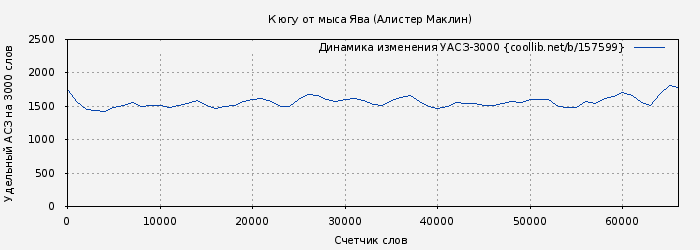 Удельный АСЗ-3000 книги № 157599: К югу от мыса Ява (Алистер Маклин)