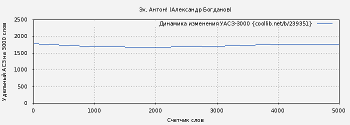 Удельный АСЗ-3000 книги № 239351: Эх, Антон! (Александр Богданов)