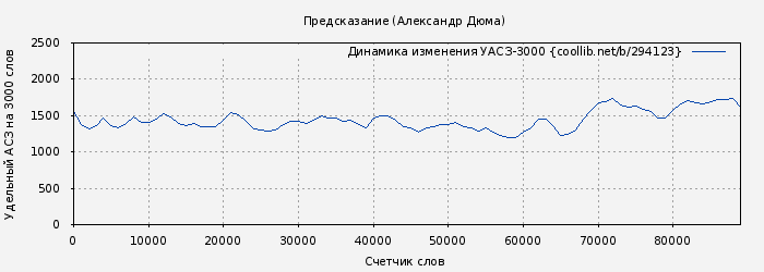 Удельный АСЗ-3000 книги № 294123: Предсказание (Александр Дюма)