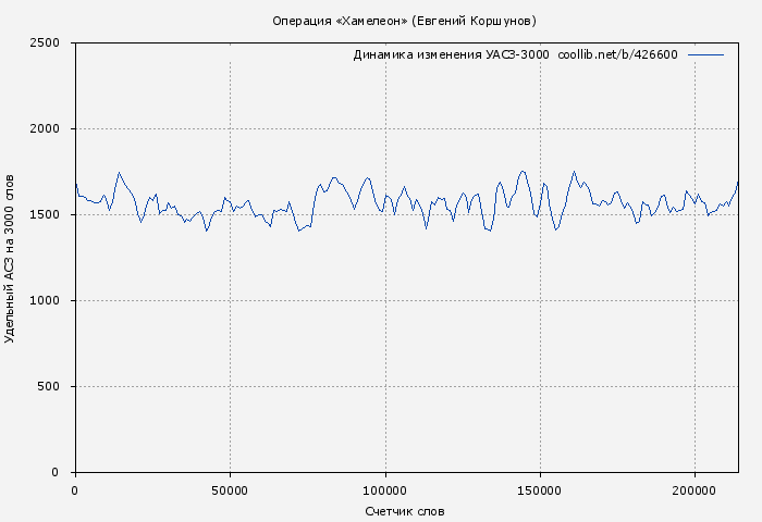Удельный АСЗ-3000 книги № 426600: Операция «Хамелеон» (Евгений Коршунов)