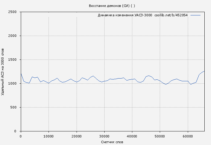 Удельный АСЗ-3000 книги № 452054: Восстание демонов (СИ) ( )