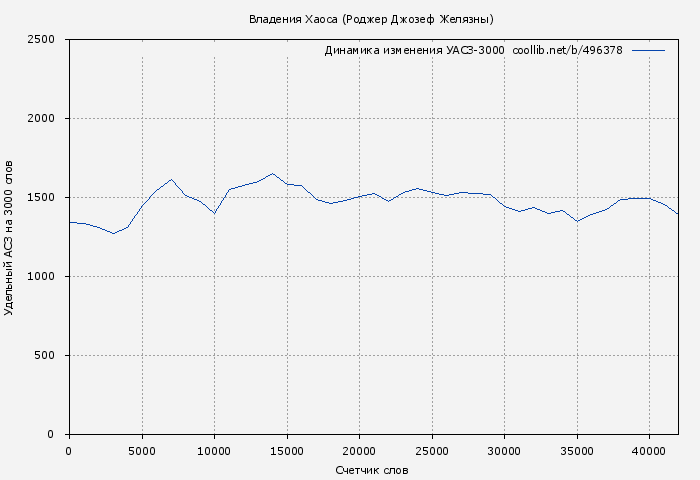 Удельный АСЗ-3000 книги № 496378: Владения Хаоса (Роджер Джозеф Желязны)
