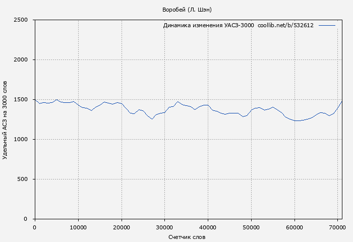 Удельный АСЗ-3000 книги № 532612: Воробей (Л. Шэн)