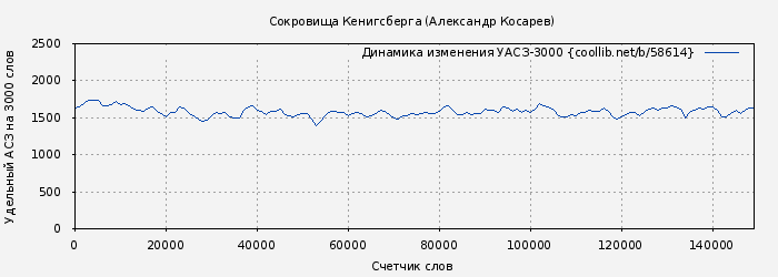 Удельный АСЗ-3000 книги № 58614: Сокровища Кенигсберга (Александр Косарев)