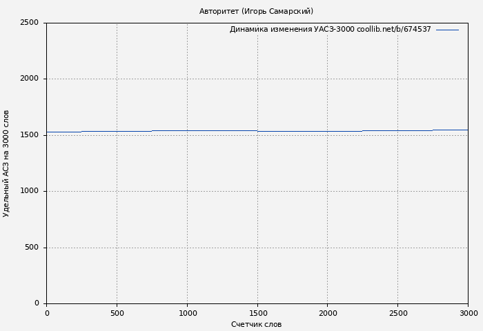 Удельный АСЗ-3000 книги № 674537: Авторитет (Игорь Самарский)