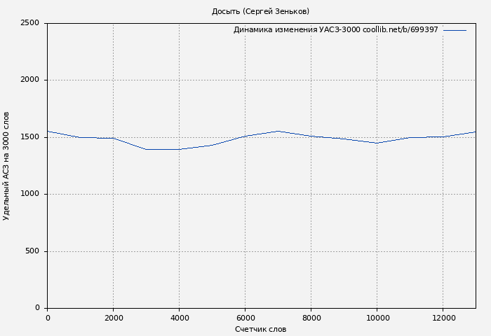 Удельный АСЗ-3000 книги № 699397: Досыть (Сергей Зеньков)