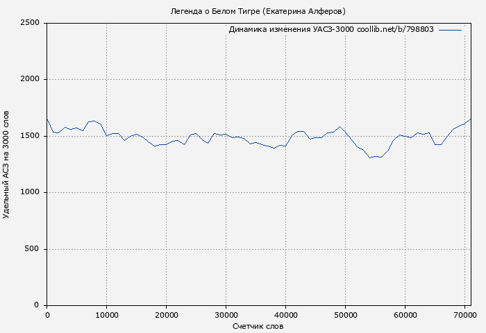 Удельный АСЗ-3000 книги № 798803: Легенда о Белом Тигре (Екатерина Алферов)