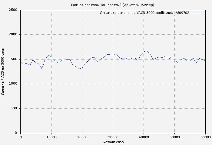Удельный АСЗ-3000 книги № 809702: Ложная девятка. Том девятый (Аристарх Риддер)