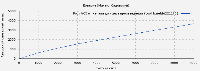 Рост АСЗ книги № 221170: Доверие (Михаил Садовский)