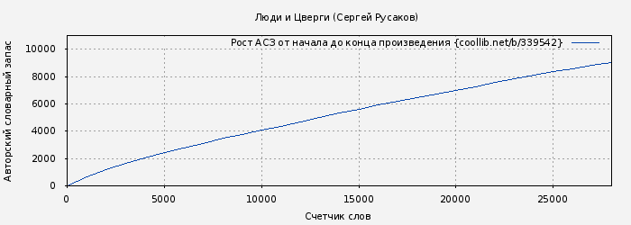 Рост АСЗ книги № 339542: Люди и Цверги (Сергей Русаков)