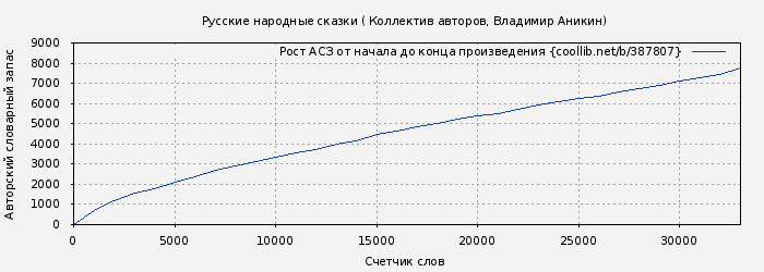Рост АСЗ книги № 387807: Русские народные сказки ( Коллектив авторов)