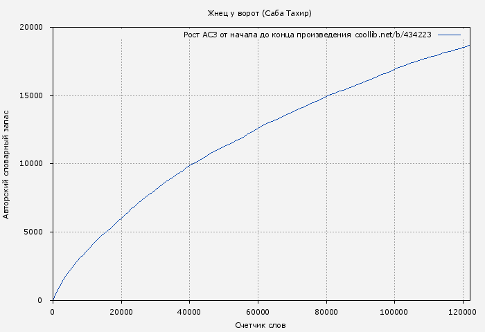 Рост АСЗ книги № 434223: Жнец у ворот (Саба Тахир)