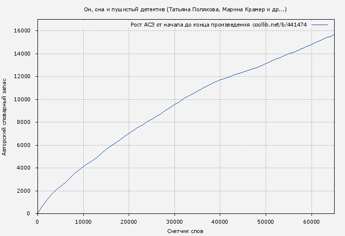 Рост АСЗ книги № 441474: Он, она и пушистый детектив (сборник) (Татьяна Полякова)
