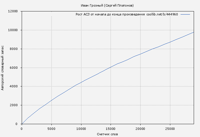 Рост АСЗ книги № 444960: Иван Грозный (Сергей Платонов)