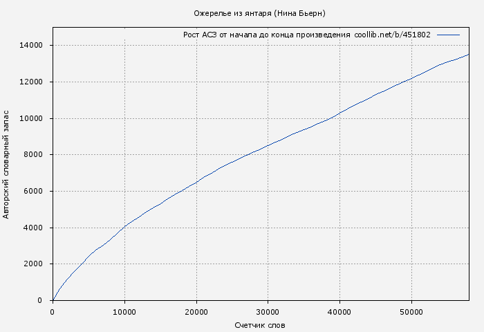 Рост АСЗ книги № 451802: Ожерелье из янтаря (Нина Бьерн)