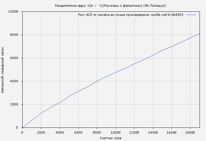 Рост АСЗ книги № 464515: Расщепление ядра (Рассказы и фельетоны) (Ян Полищук)