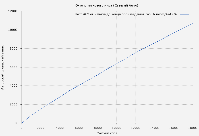 Рост АСЗ книги № 474276: Онтология нового мира (Савелий Алин)