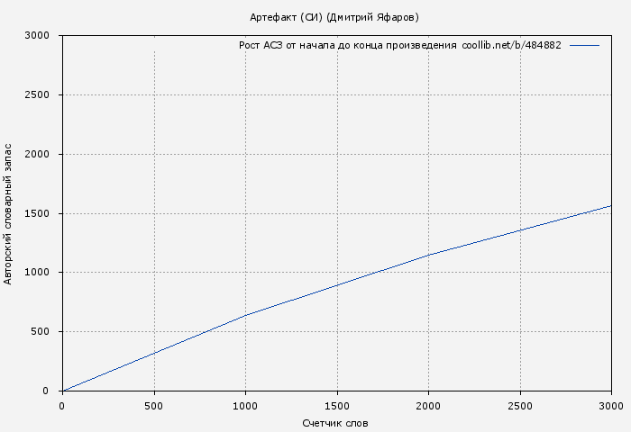 Рост АСЗ книги № 484882: Артефакт (СИ) (Дмитрий Яфаров)