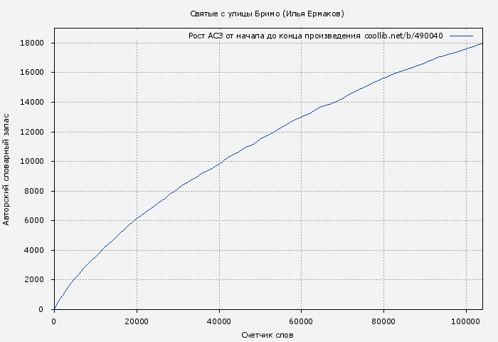 Рост АСЗ книги № 490040: Святые с улицы Бримо (Илья Ермаков)
