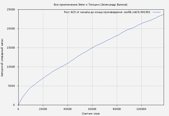Рост АСЗ книги № 491501: Все приключения Элли и Тотошки (Александр Волков)