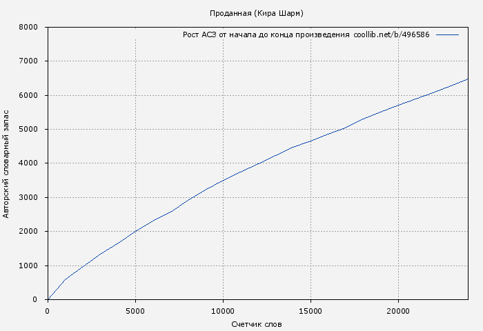 Рост АСЗ книги № 496586: Проданная (Кира Шарм)