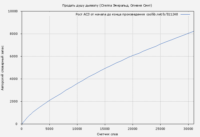 Рост АСЗ книги № 511248: Продать душу дьяволу (Стелла Эмеральд)