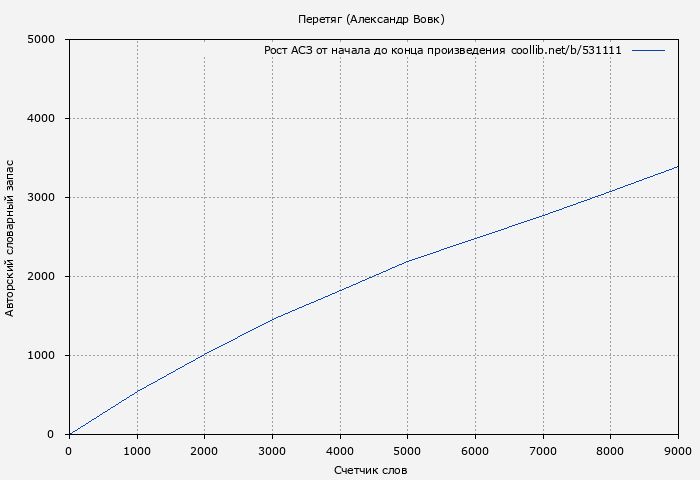 Рост АСЗ книги № 531111: Перетяг (Александр Вовк)