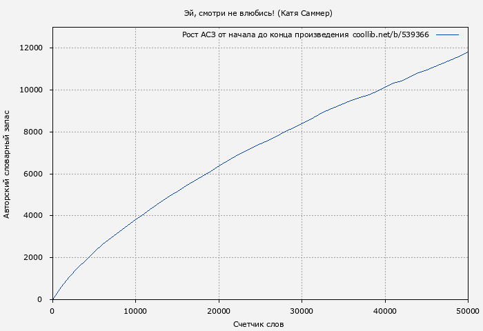 Рост АСЗ книги № 539366: Эй, смотри не влюбись! (Катя Саммер)