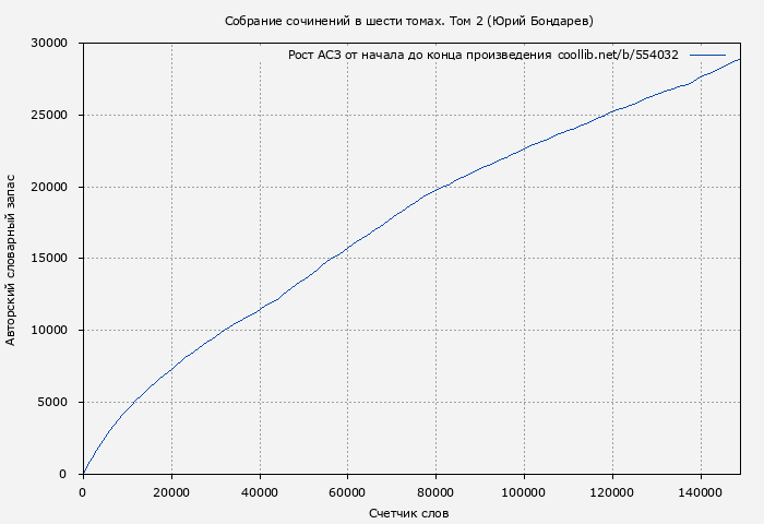 Рост АСЗ книги № 554032: Собрание сочинений в шести томах. Том 2 (Юрий Бондарев)