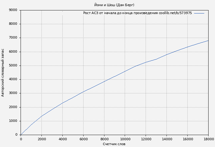 Рост АСЗ книги № 573975: Йони и Шош (Дан Берг)