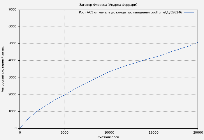 Рост АСЗ книги № 656246: Заговор Флореса (Андреа Феррари)