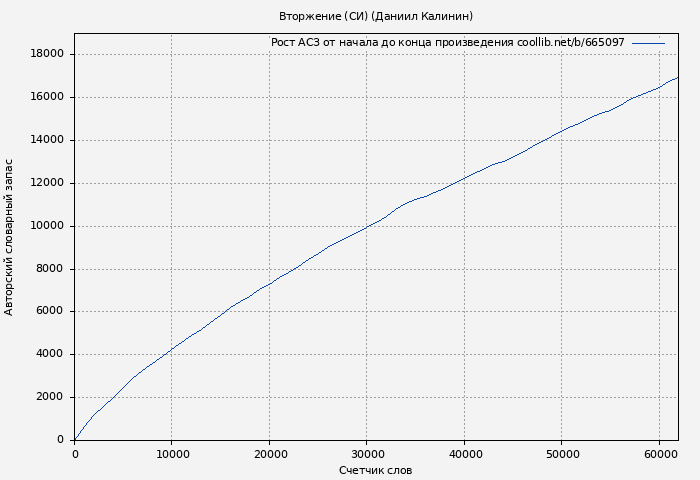 Рост АСЗ книги № 665097: Вторжение (СИ) (Даниил Калинин)