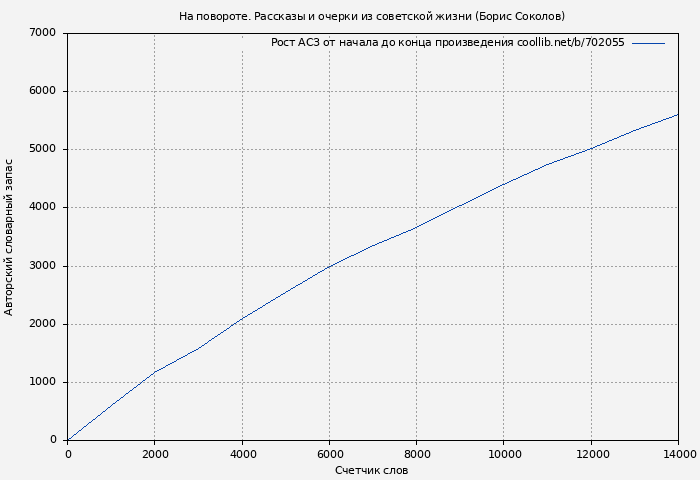 Рост АСЗ книги № 702055: На повороте. Рассказы и очерки из советской жизни (Борис Соколов)
