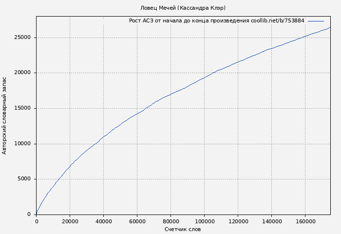 Рост АСЗ книги № 753884: Ловец Мечей (Кассандра Клэр)
