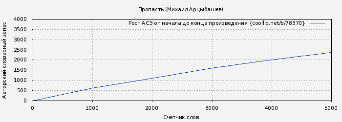 Рост АСЗ книги № 78370: Пропасть (Михаил Арцыбашев)