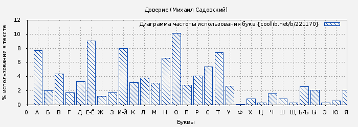 Диаграма использования букв книги № 221170: Доверие (Михаил Садовский)