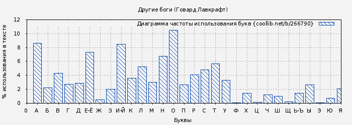 Диаграма использования букв книги № 266790: Другие боги (Говард Лавкрафт)