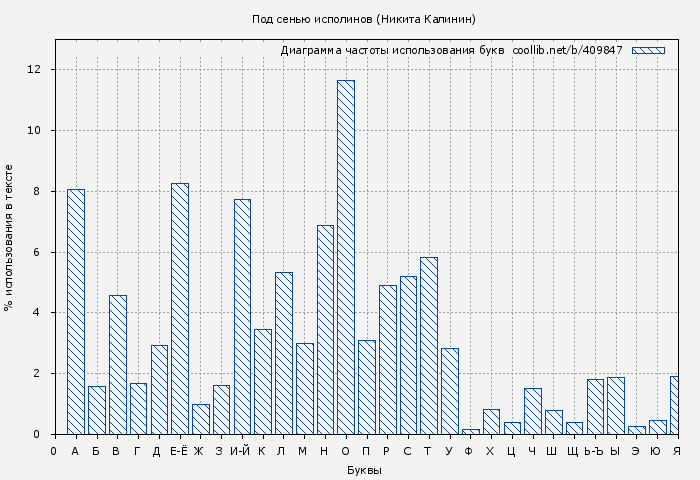 Диаграма использования букв книги № 409847: Под сенью исполинов (Никита Калинин)