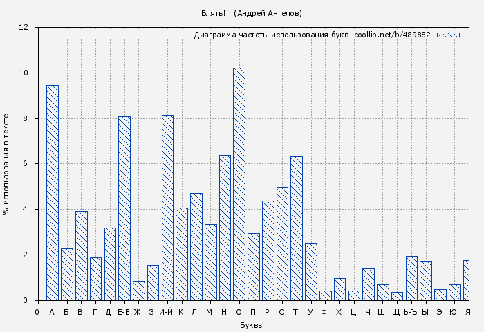 Диаграма использования букв книги № 489882: Блять!!! (Андрей Ангелов)